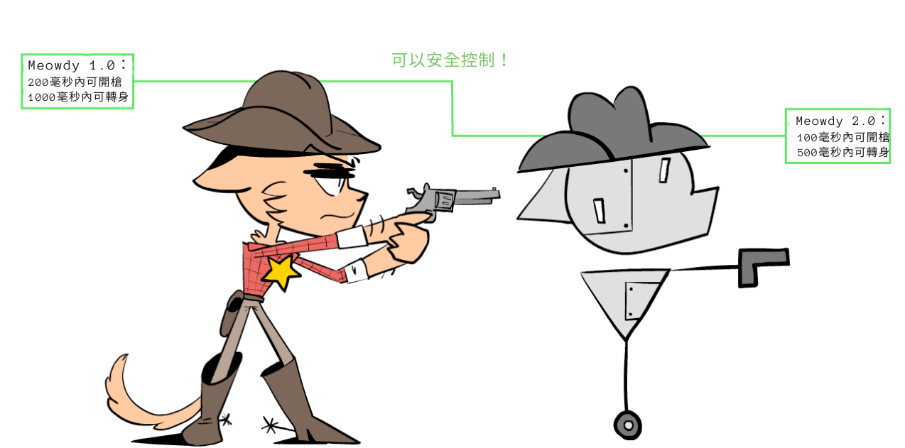 警長喵迪看著 2.0，用槍指著它的頭。2.0 可以在 500ms 內轉身，喵迪可以在 200ms 內反應並射擊。