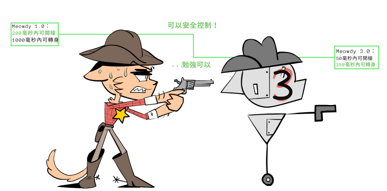3.0 可以在 250ms 內轉身，喵迪仍然只能在 200ms 內反應。喵迪在流汗。