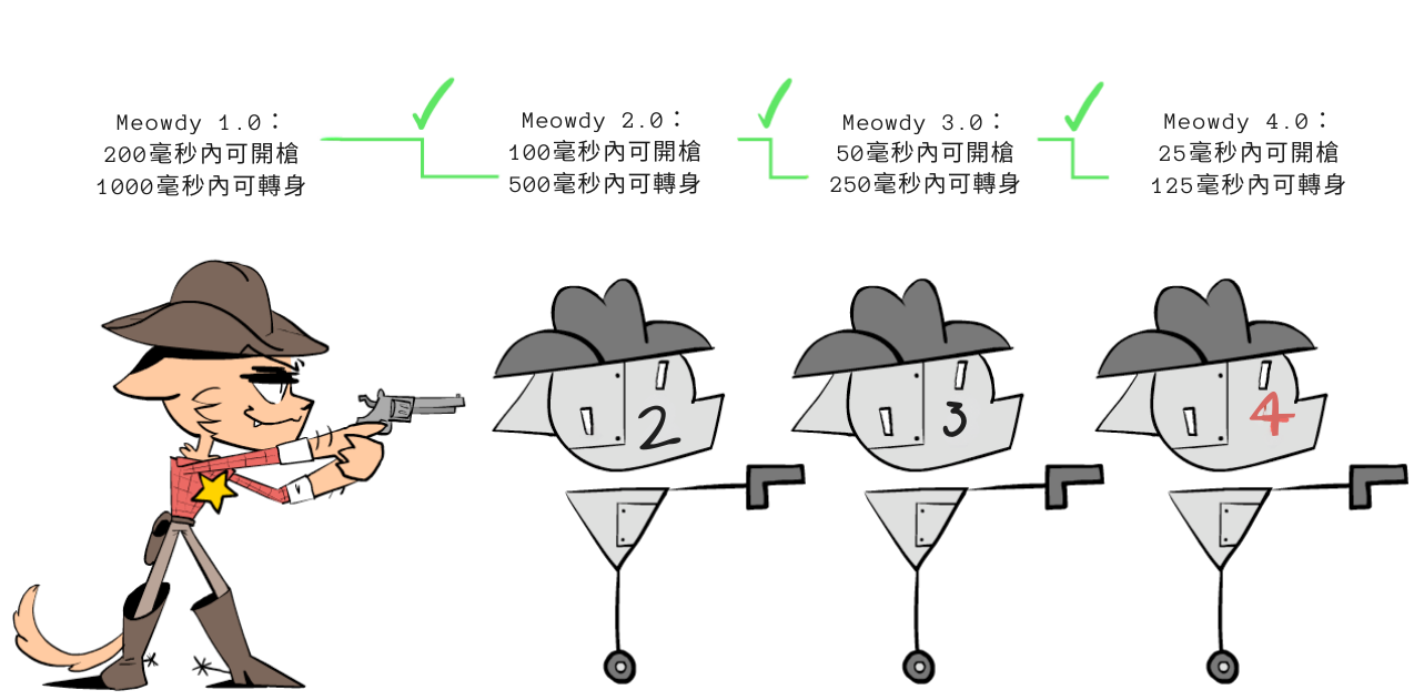 喵迪監督 2.0 監督 3.0 監督 4.0
