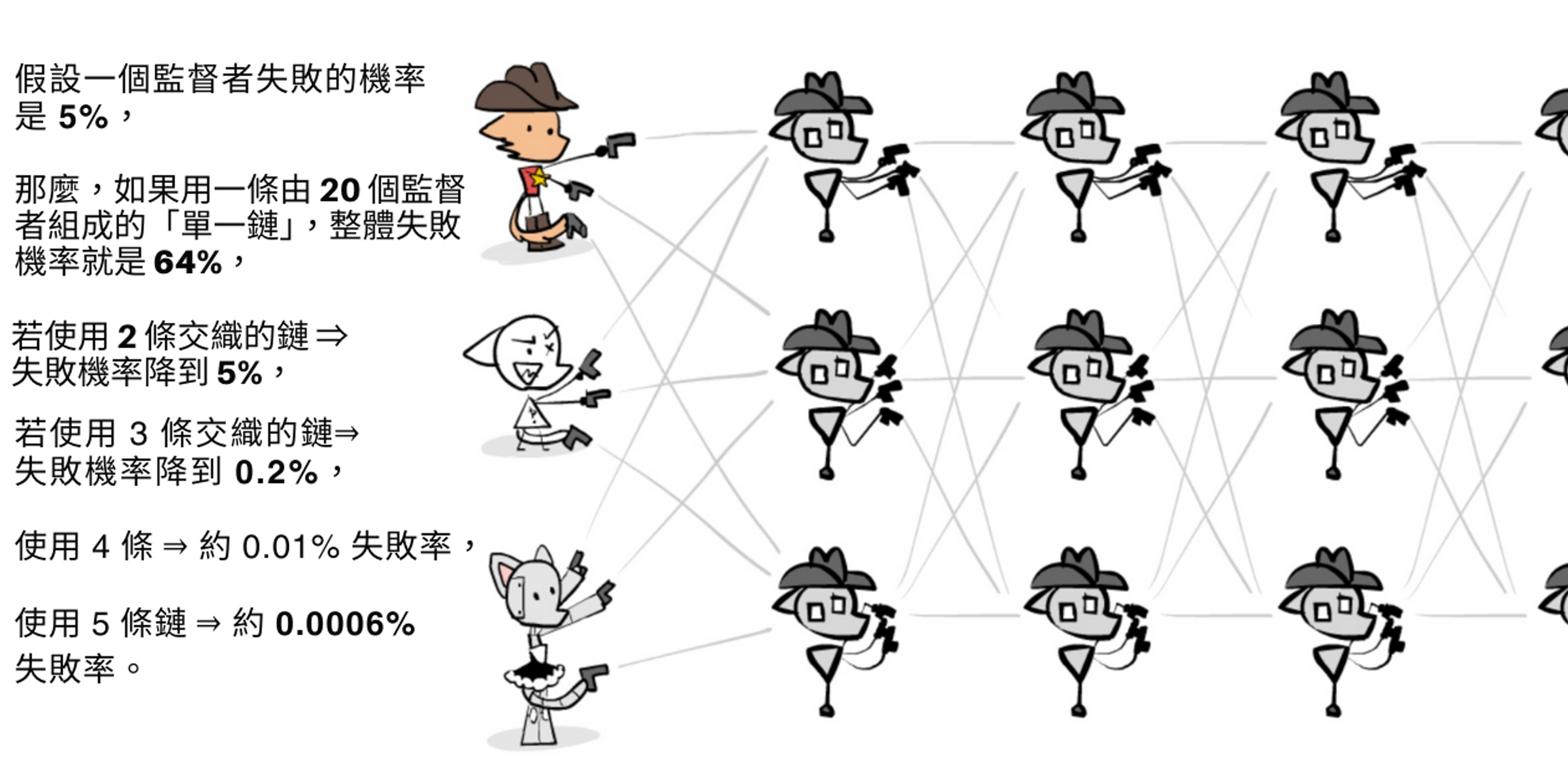 並行編織的監督鏈。失敗的機率隨著新增更多鏈而指數級下降。