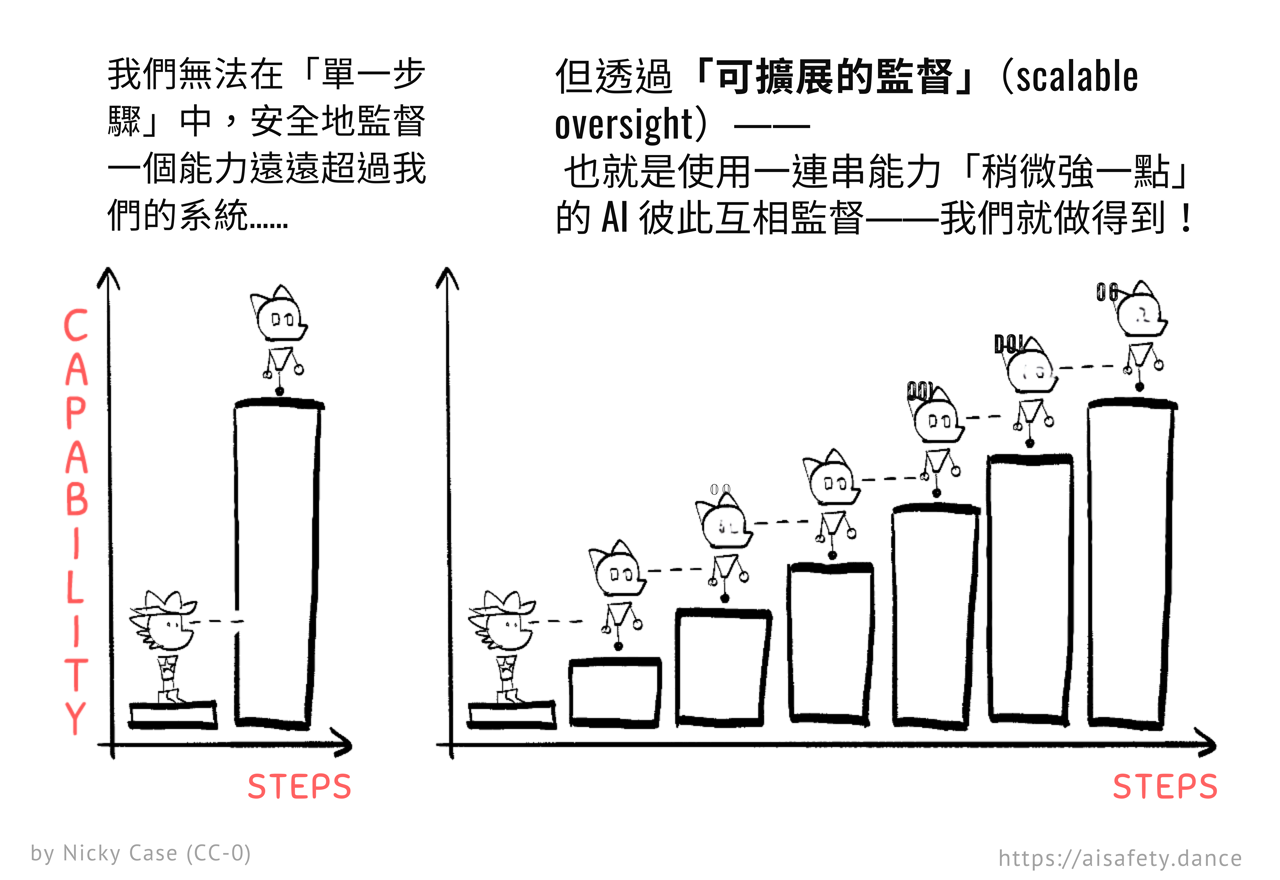 可擴充套件監督，視覺總結。沒有可擴充套件監督就像試圖一步跳過一個巨大的障礙；可擴充套件監督就像有一個樓梯跨過那個障礙，一次一個可行的步驟。
